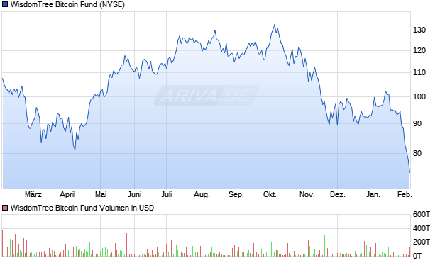 WisdomTree Bitcoin Fund Aktie Chart