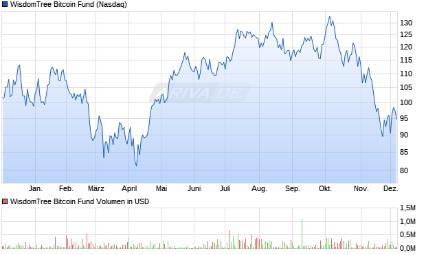 WisdomTree Bitcoin Fund Aktie Chart