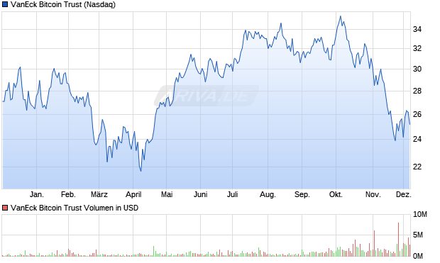 VanEck Bitcoin Trust Aktie Chart