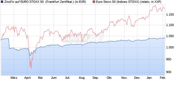 ZinsFix auf EURO STOXX 50 [DZ BANK AG] (WKN: DJ8A04) Chart
