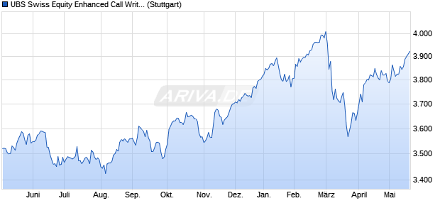 UBS Swiss Equity Enhanced Call Writing Total Retur. Chart