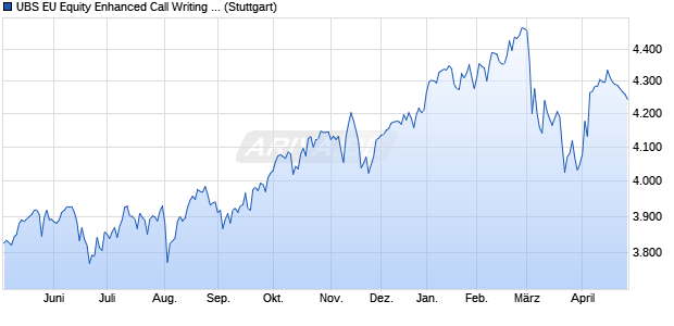 UBS EU Equity Enhanced Call Writing CHF Total Ret. Chart