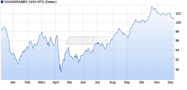 SAUDIARABIEN 24/54 MTN (WKN A3LTAU, ISIN XS2747599509) Chart