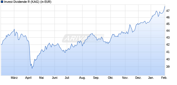 Performance des Invest Dividende R (WKN A2QDRN, ISIN DE000A2QDRN1)