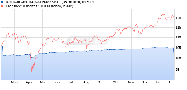 Fixed Rate Certificate auf EURO STOXX 50 [Deutsche. (WKN: DB9VNN) Chart