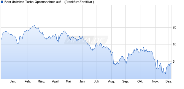 Best Unlimited Turbo-Optionsschein auf Zalando [So. (WKN: SU5AMZ) Chart