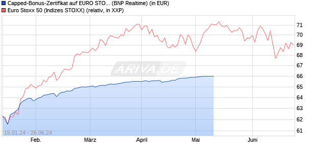 Capped-Bonus-Zertifikat auf EURO STOXX 50 [BNP P. (WKN: PC29YB) Chart