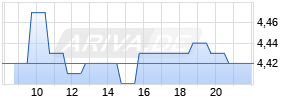 Discount-Zertifikat auf HelloFresh [DZ BANK AG] Realtime-Chart