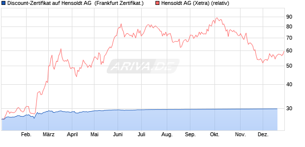 Discount-Zertifikat auf Hensoldt AG [DZ BANK AG] (WKN: DJ8GZR) Chart