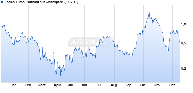 Endlos-Turbo-Zertifikat auf Cleanspark [Lang & Schw. (WKN: LX3TV6) Chart