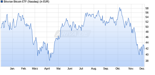 Performance des Bitwise Bitcoin ETF (ISIN US09174C1045)