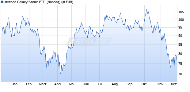 Performance des Invesco Galaxy Bitcoin ETF  (ISIN US46091J1016)