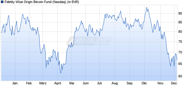 Performance des Fidelity Wise Origin Bitcoin Fund (ISIN US3159481098)