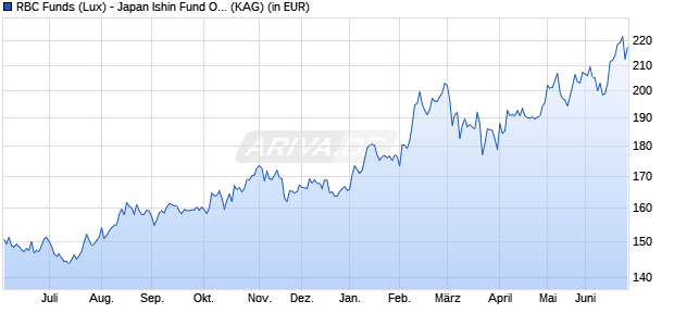 Performance des RBC Funds (Lux) - Japan Ishin Fund O (thes.) USD (ISIN LU1868742344)