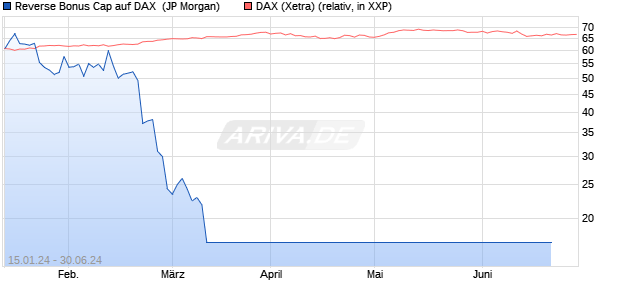 Reverse Bonus Cap auf DAX [J.P. Morgan Structured . (WKN: JK1NSZ) Chart
