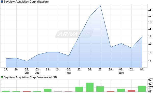 Bayview Acquisition Aktie Chart