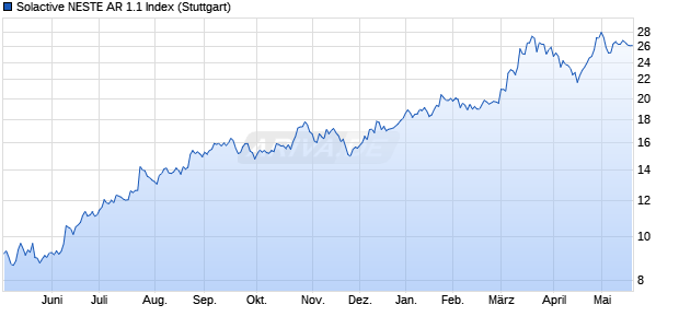 Solactive NESTE AR 1.1 Index Chart