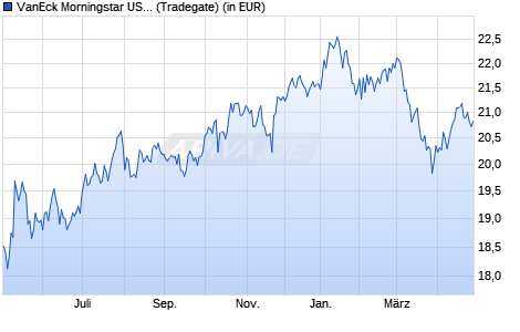 Performance des VanEck Morningstar US Wide Moat UCITS ETF USD A (WKN A3ELCY, ISIN IE0007I99HX7)