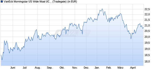 Performance des VanEck Morningstar US Wide Moat UCITS ETF USD A (WKN A3ELCY, ISIN IE0007I99HX7)