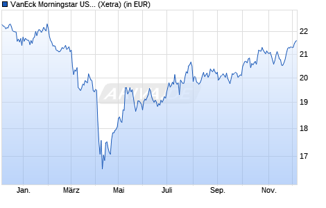 Performance des VanEck Morningstar US Wide Moat UCITS ETF USD A (WKN A3ELCY, ISIN IE0007I99HX7)