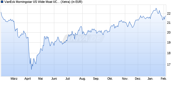 Performance des VanEck Morningstar US Wide Moat UCITS ETF USD A (WKN A3ELCY, ISIN IE0007I99HX7)