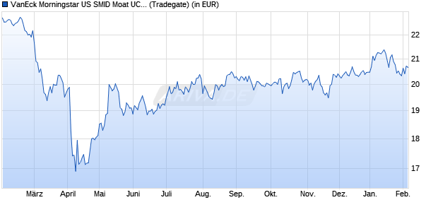 Performance des VanEck Morningstar US SMID Moat UCITS ETF USD A (WKN A3ELCX, ISIN IE000SBU19F7)