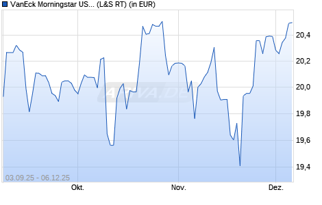 Performance des VanEck Morningstar US SMID Moat UCITS ETF USD A (WKN A3ELCX, ISIN IE000SBU19F7)