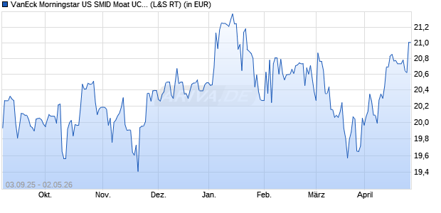 Performance des VanEck Morningstar US SMID Moat UCITS ETF USD A (WKN A3ELCX, ISIN IE000SBU19F7)