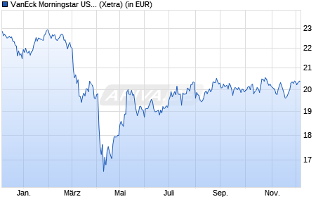 Performance des VanEck Morningstar US SMID Moat UCITS ETF USD A (WKN A3ELCX, ISIN IE000SBU19F7)