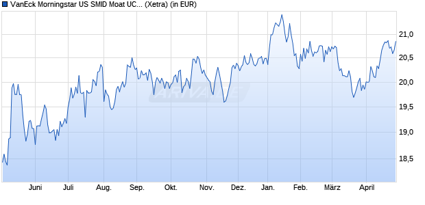 Performance des VanEck Morningstar US SMID Moat UCITS ETF USD A (WKN A3ELCX, ISIN IE000SBU19F7)