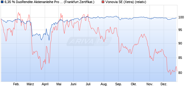 6,35 % DuoRendite Aktienanleihe Pro 02/2026 auf Vo. (WKN: DK1AS6) Chart