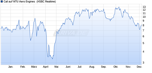 Call auf MTU Aero Engines [HSBC Trinkaus & Burkha. (WKN: HS480X) Chart