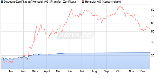 Discount-Zertifikat auf Hensoldt AG [DZ BANK AG] (WKN: DJ8HBJ) Chart