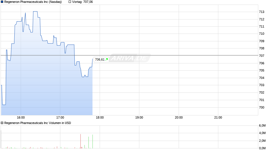 Regeneron Pharmaceuticals Chart