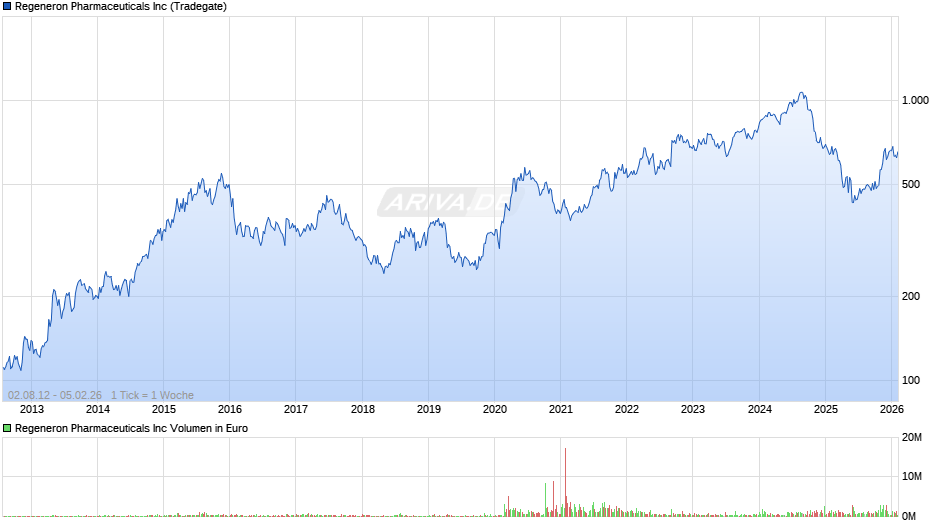 Regeneron Pharmaceuticals Chart