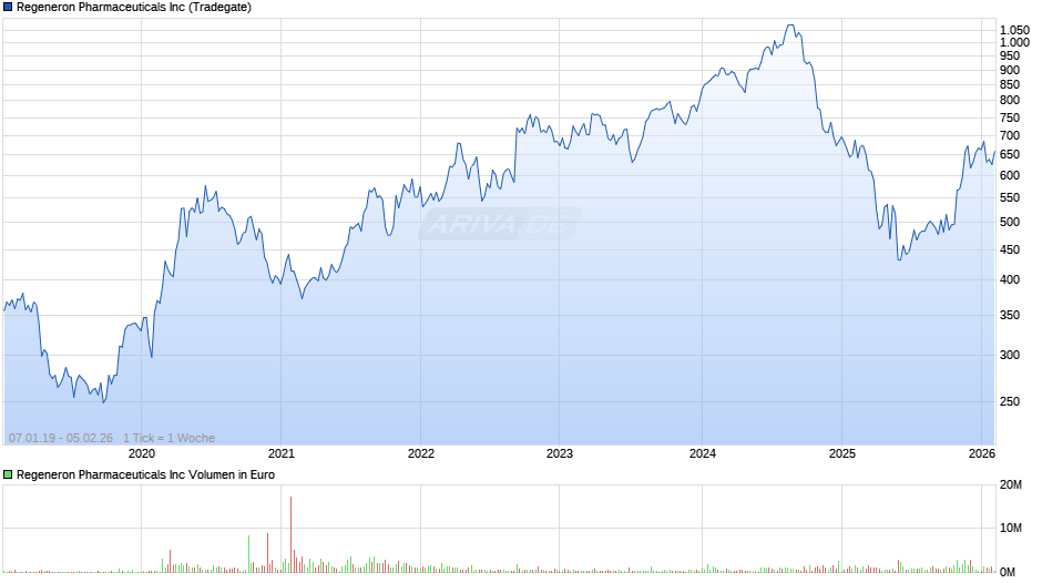 Regeneron Pharmaceuticals Chart