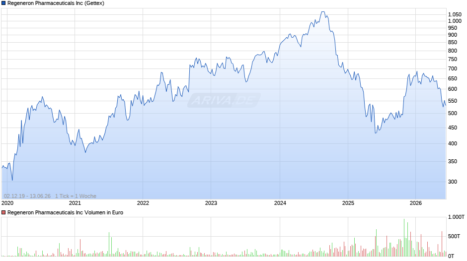 Regeneron Pharmaceuticals Chart