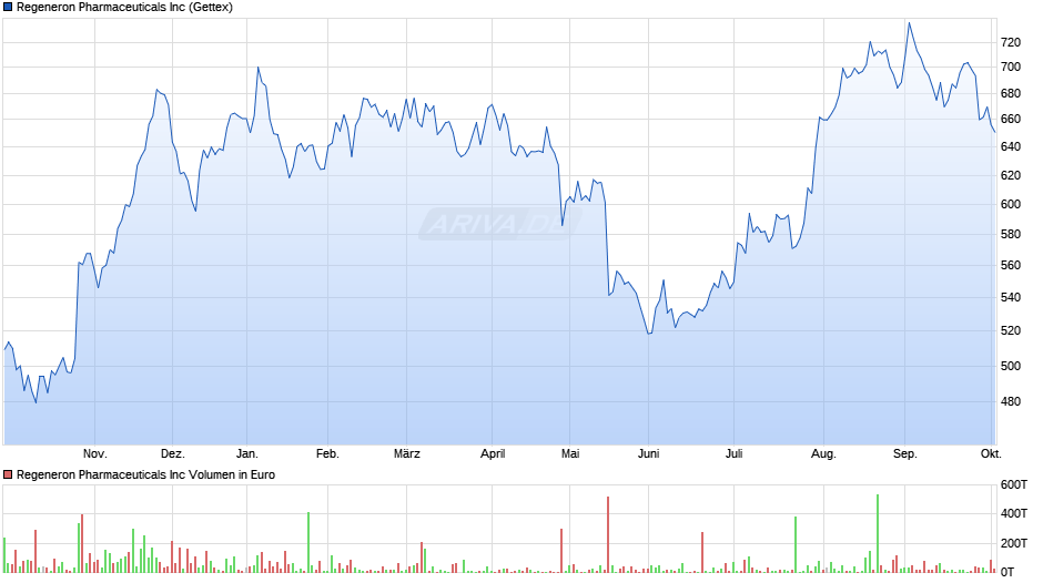 Regeneron Pharmaceuticals Chart