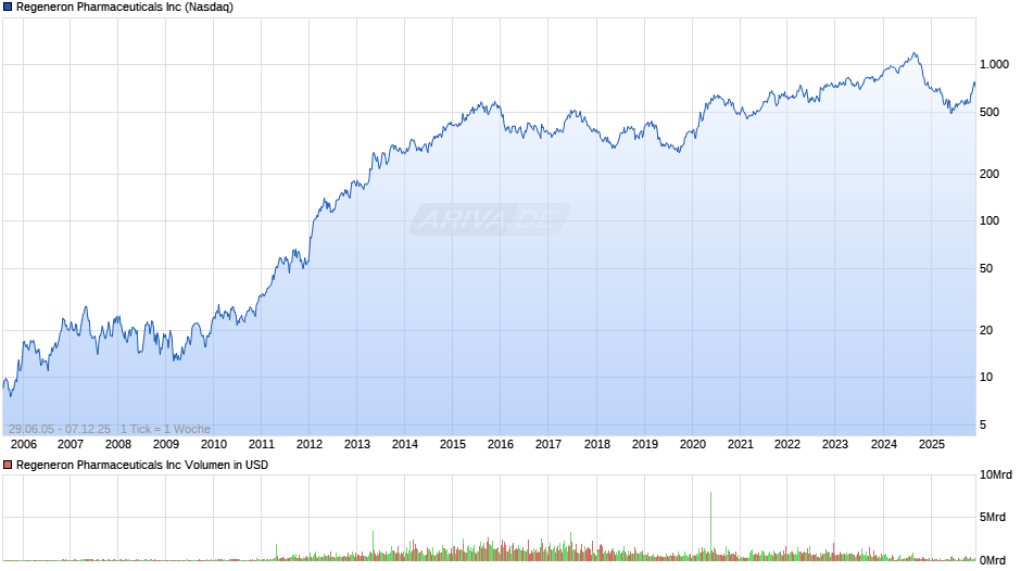 Regeneron Pharmaceuticals Chart