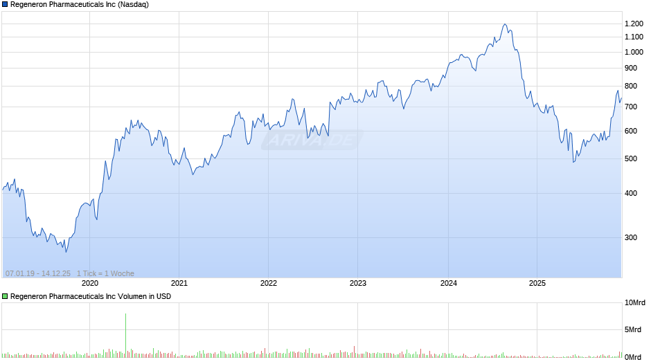 Regeneron Pharmaceuticals Chart