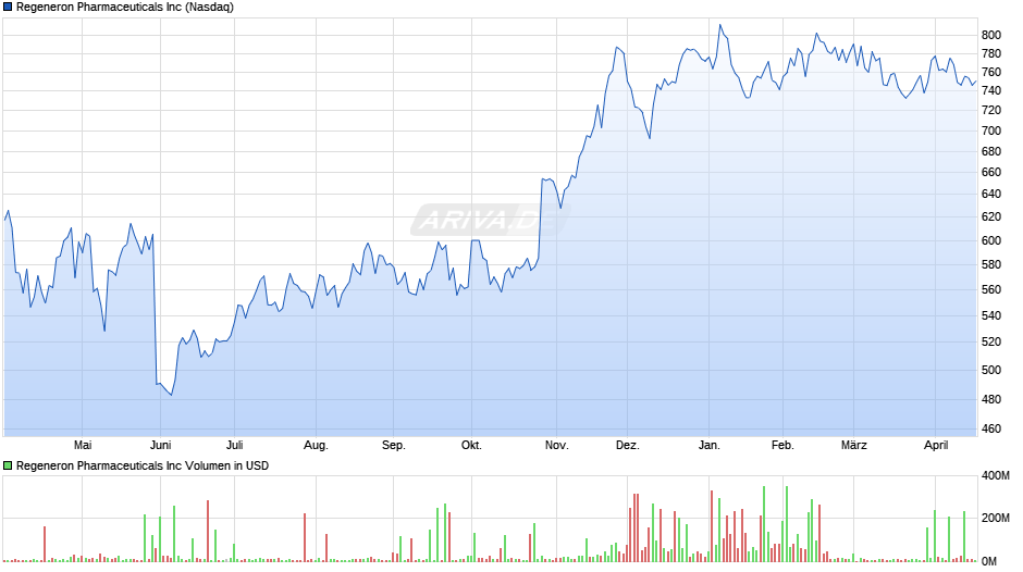 Regeneron Pharmaceuticals Chart