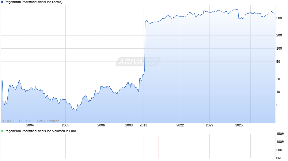 Regeneron Pharmaceuticals Chart