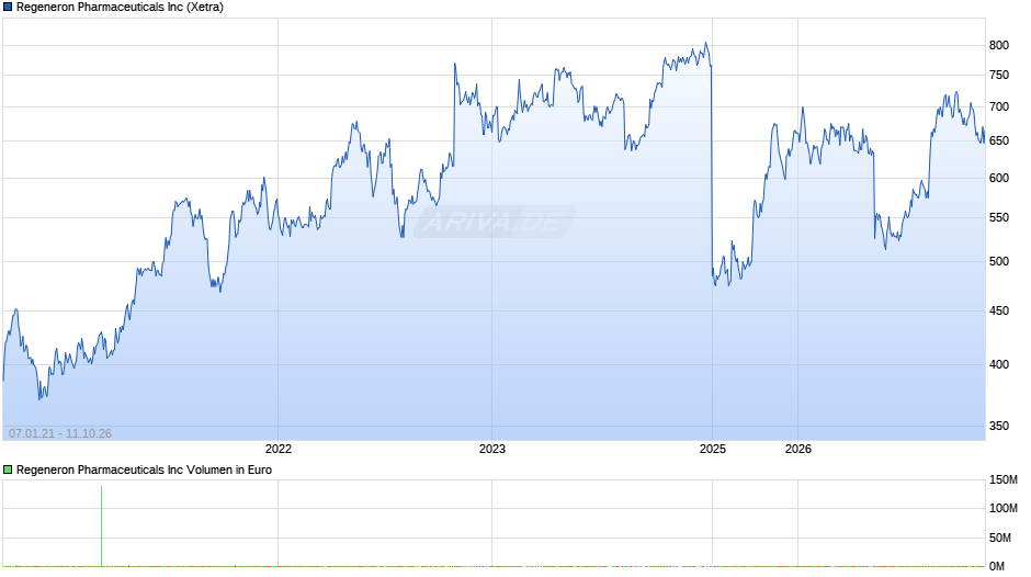 Regeneron Pharmaceuticals Chart