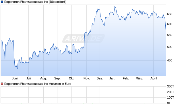Regeneron Pharmaceuticals Aktie Chart