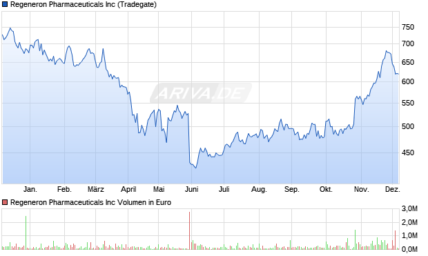 Regeneron Pharmaceuticals Aktie Chart