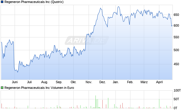 Regeneron Pharmaceuticals Aktie Chart
