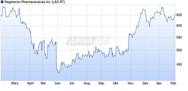 Regeneron Pharmaceuticals Aktie Chart