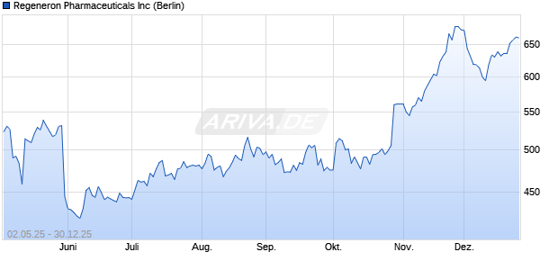 Regeneron Pharmaceuticals Aktie Chart