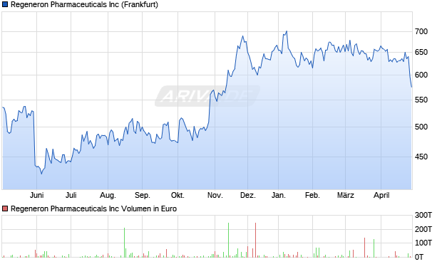 Regeneron Pharmaceuticals Aktie Chart