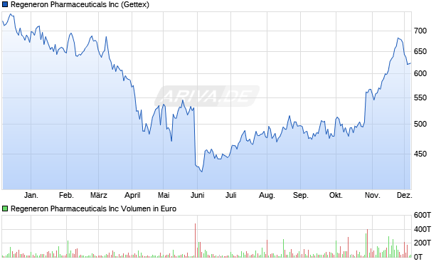 Regeneron Pharmaceuticals Aktie Chart